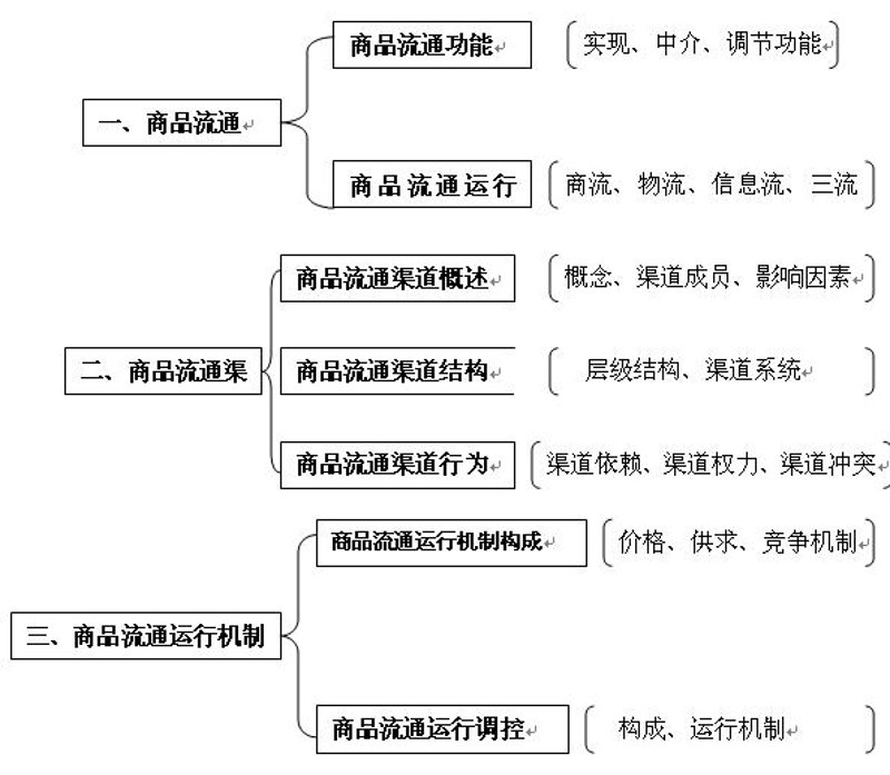 商品流通