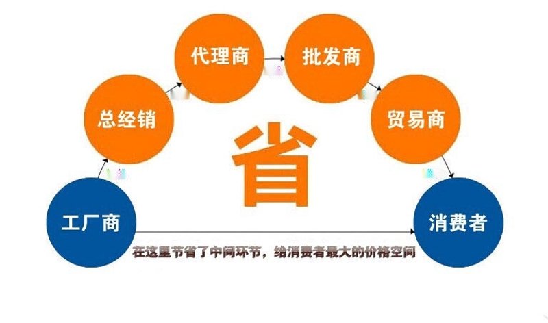 贸易经销