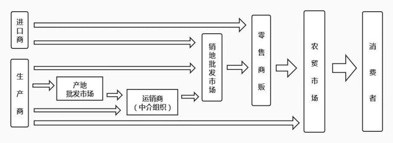 互联网营销下的渠道销售新趋势